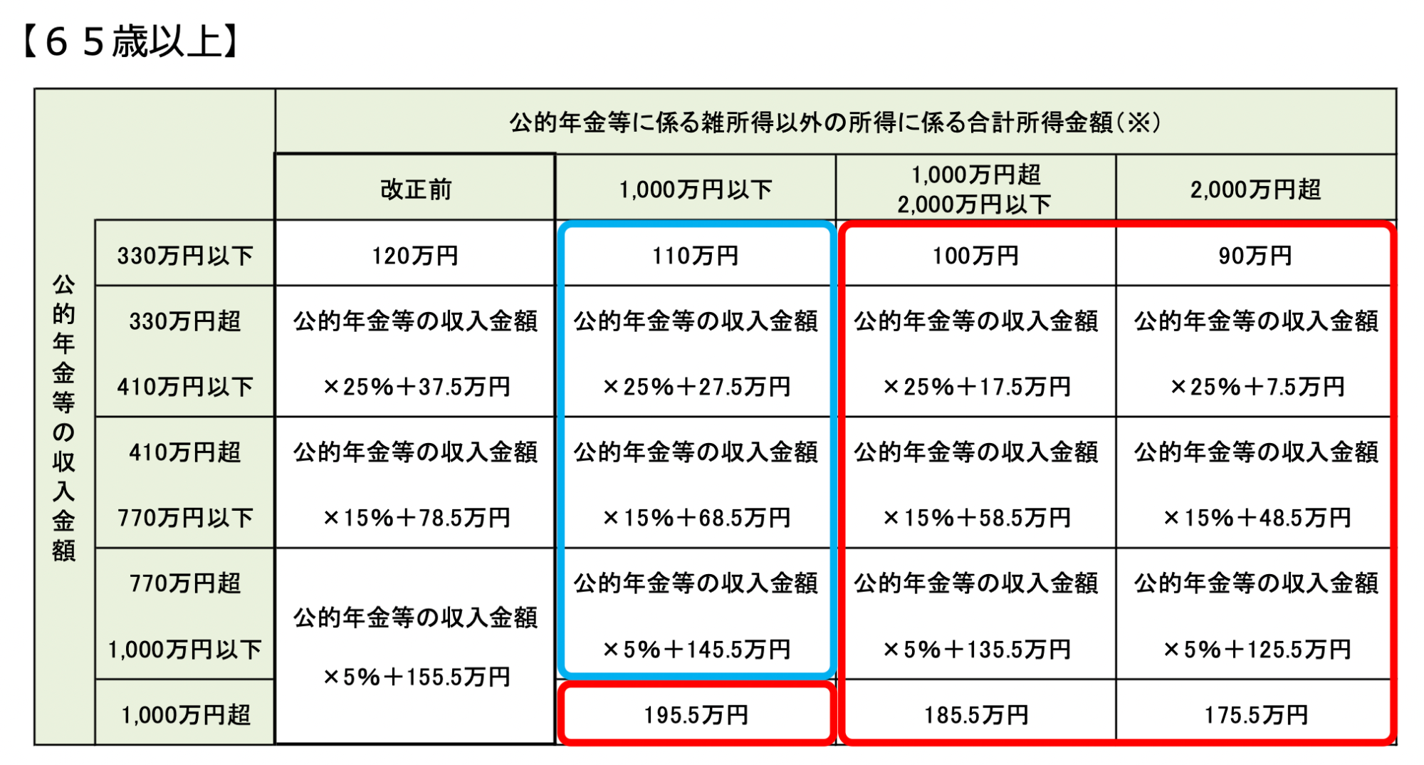 表　65歳以上