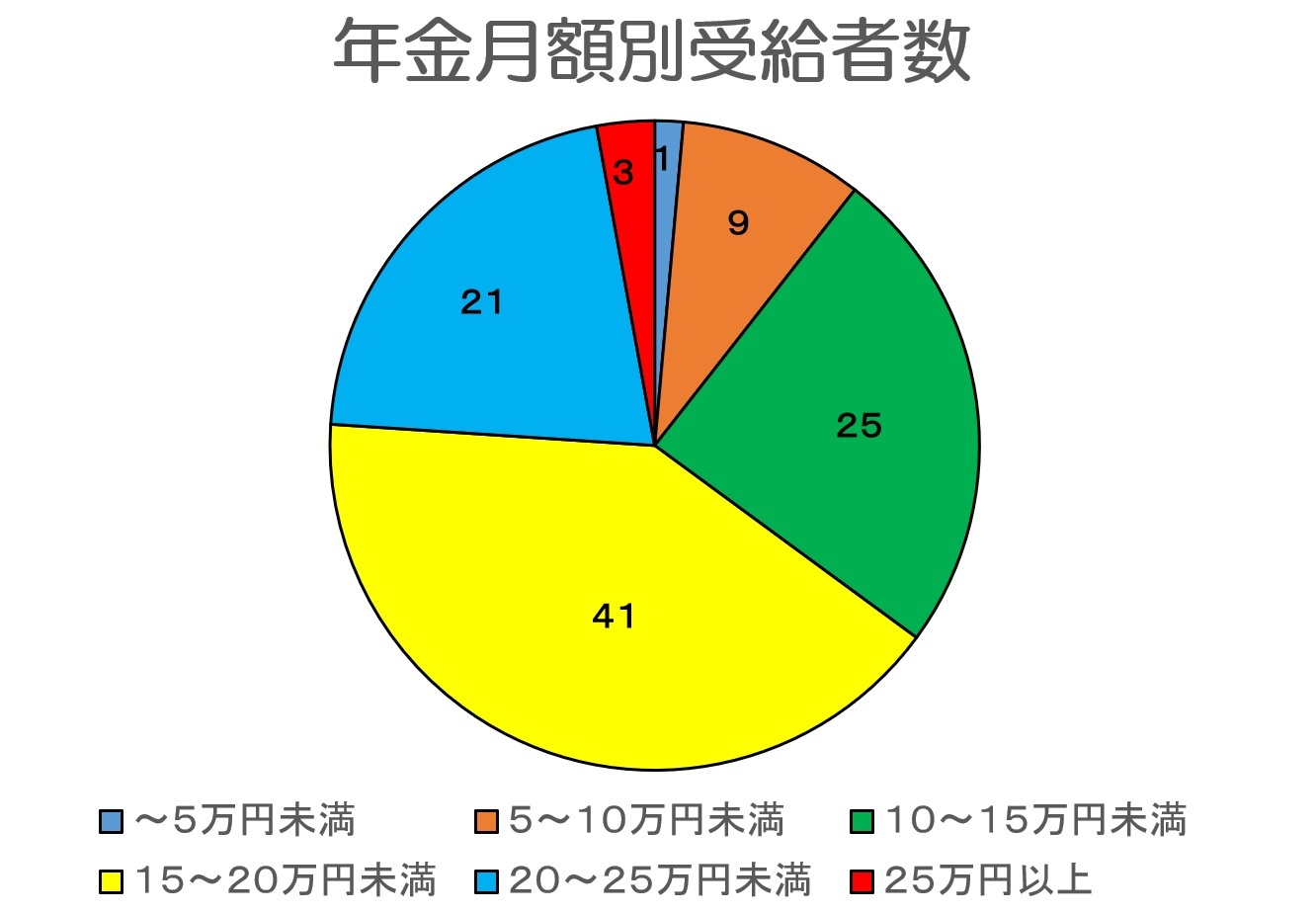 年金月額別受給者数