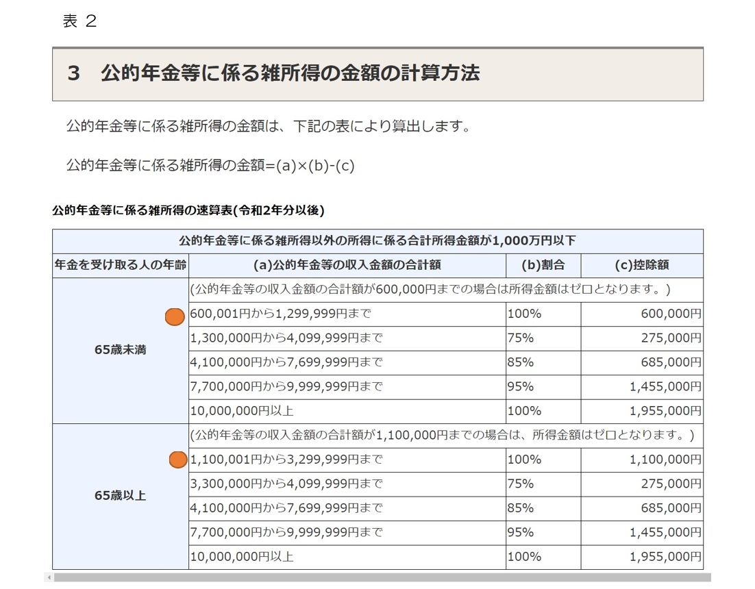 表2